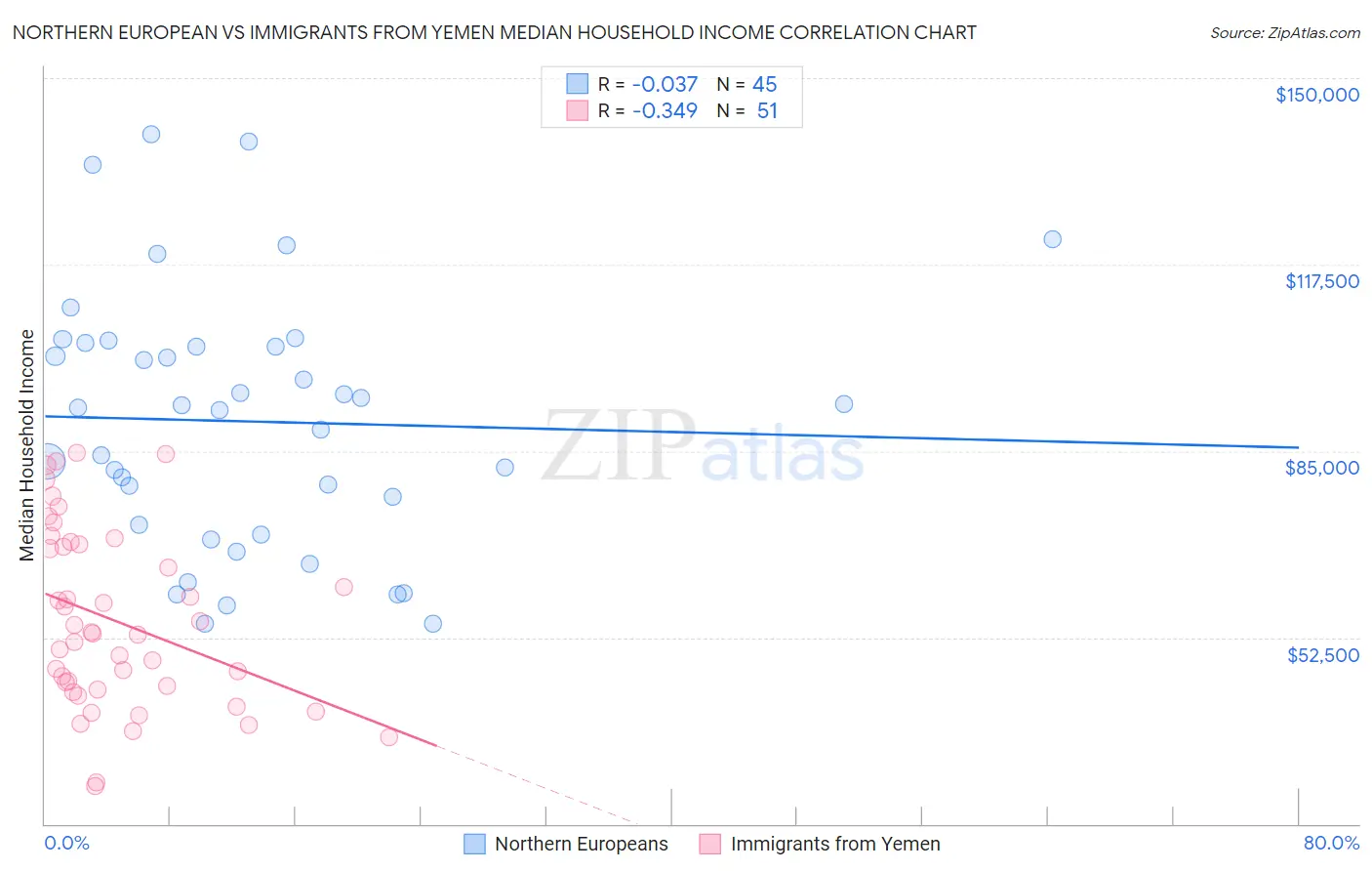 Northern European vs Immigrants from Yemen Median Household Income