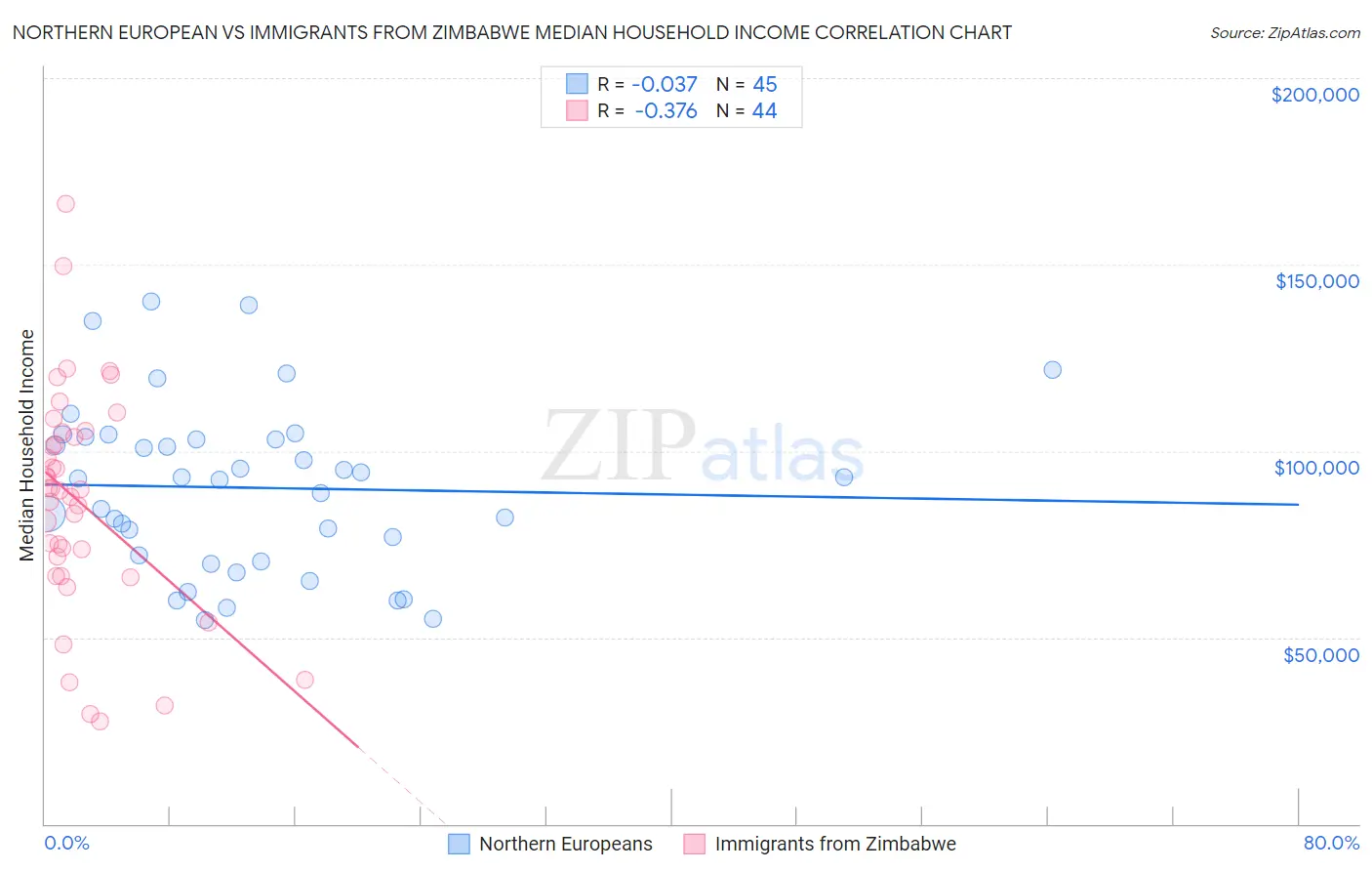Northern European vs Immigrants from Zimbabwe Median Household Income