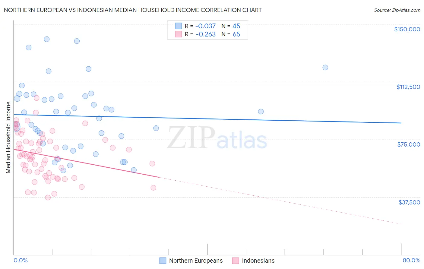 Northern European vs Indonesian Median Household Income
