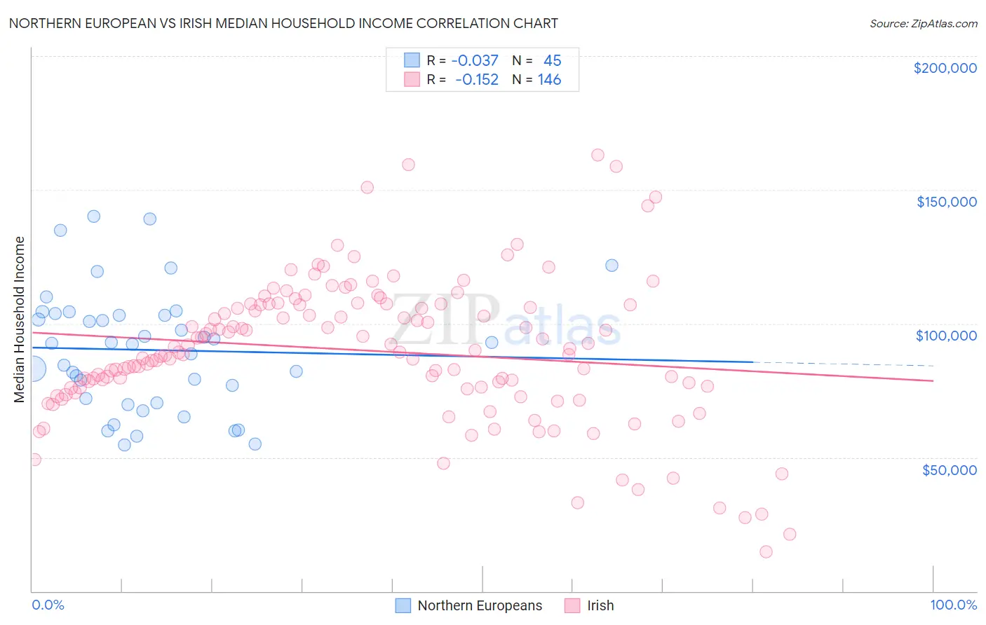 Northern European vs Irish Median Household Income