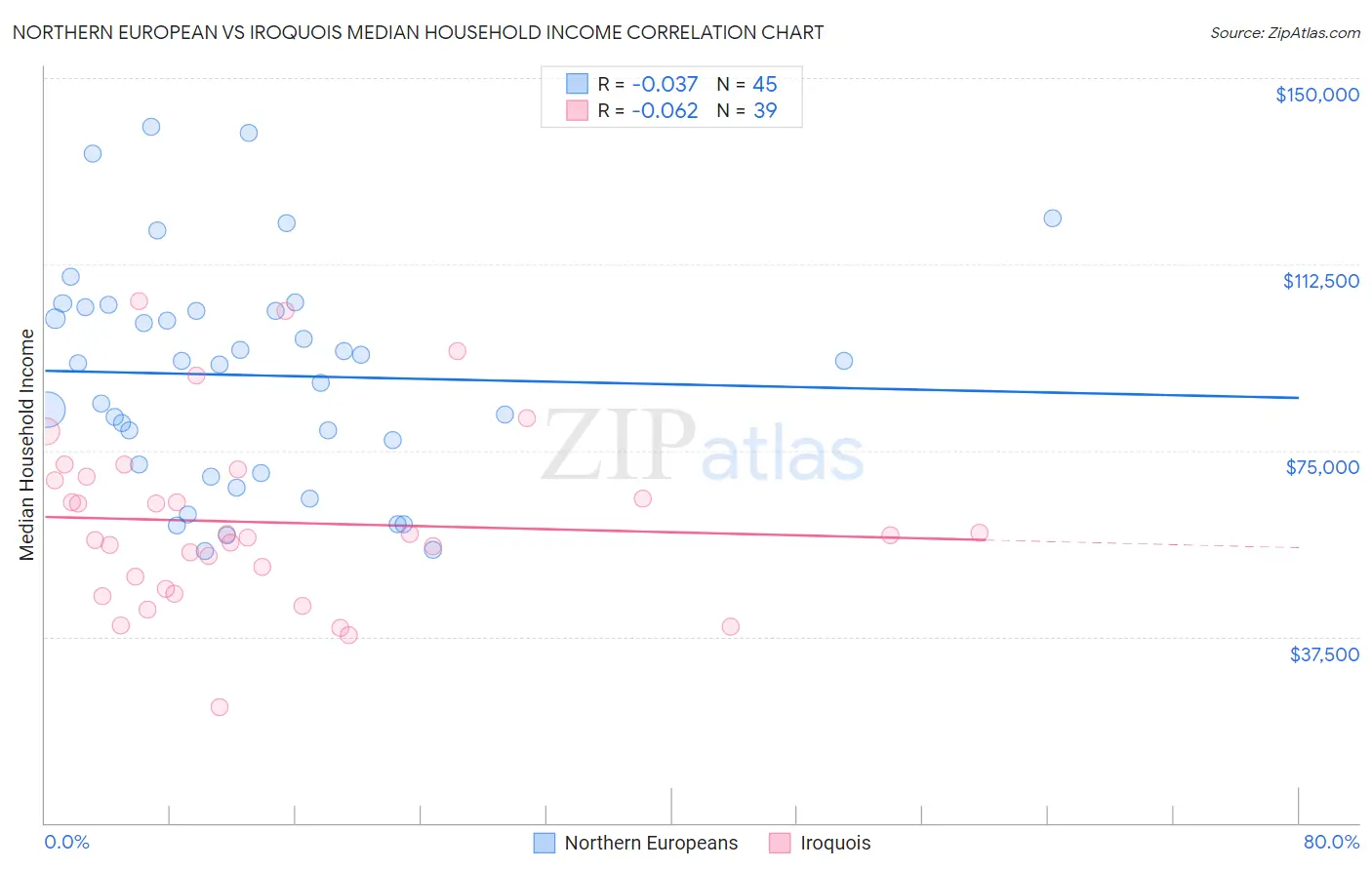 Northern European vs Iroquois Median Household Income