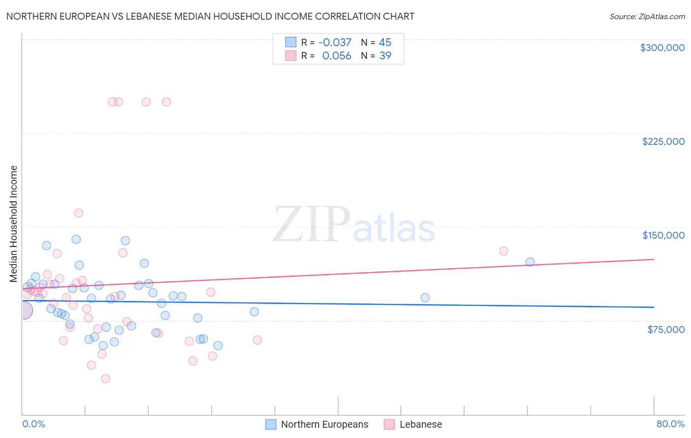 Northern European vs Lebanese Median Household Income