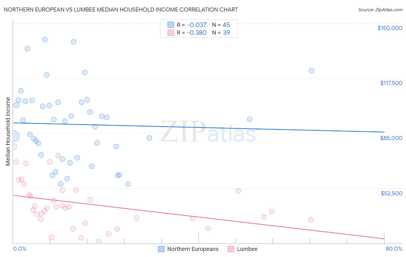 Northern European vs Lumbee Median Household Income