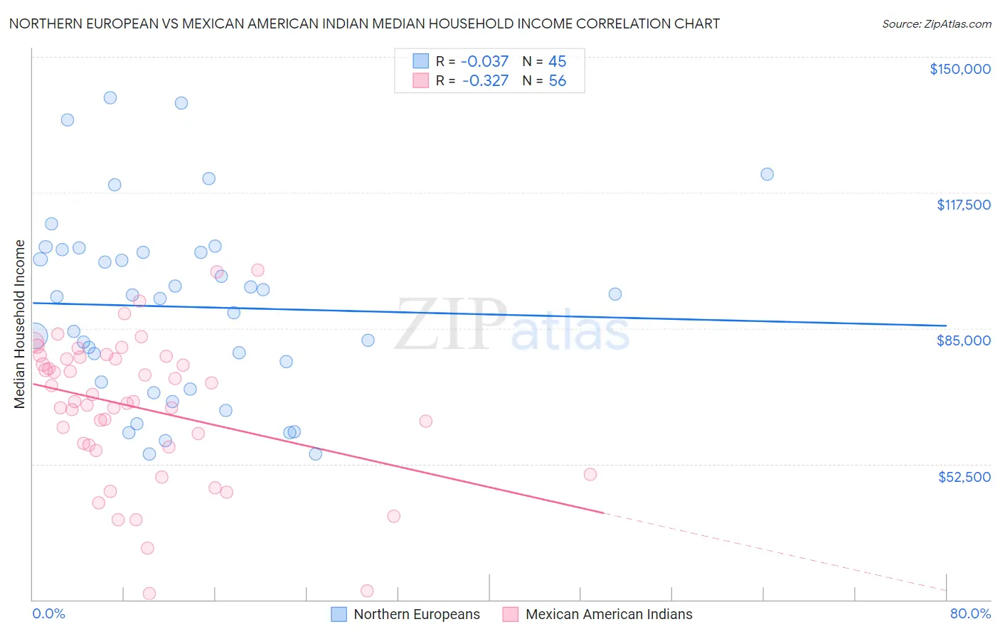 Northern European vs Mexican American Indian Median Household Income