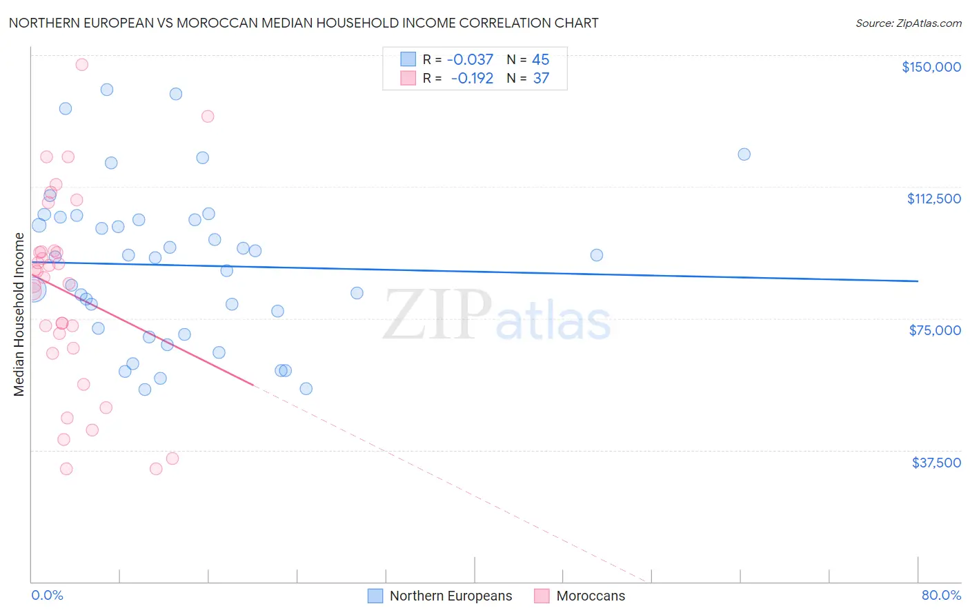 Northern European vs Moroccan Median Household Income