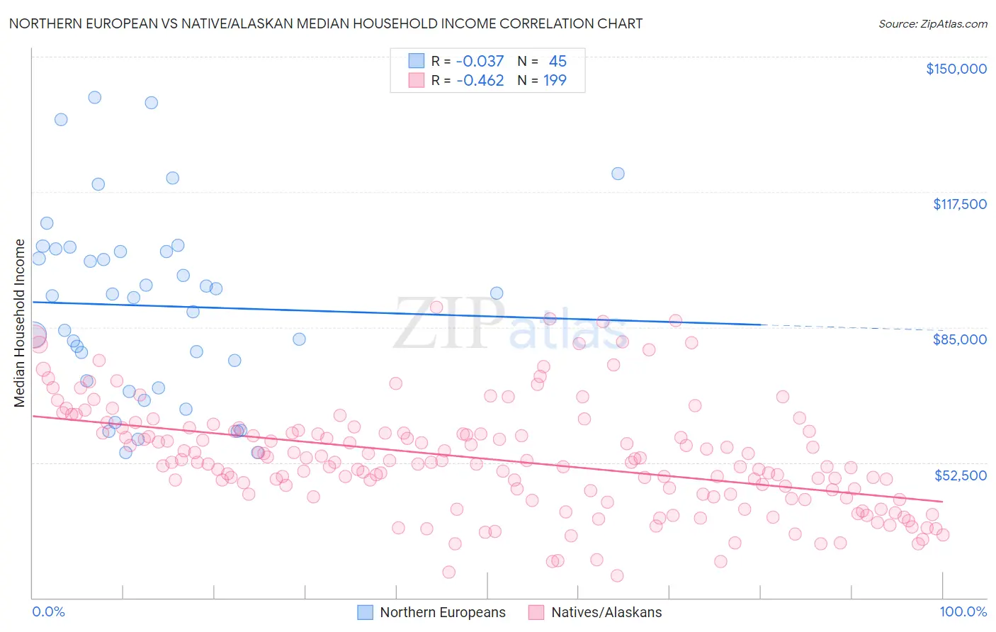 Northern European vs Native/Alaskan Median Household Income
