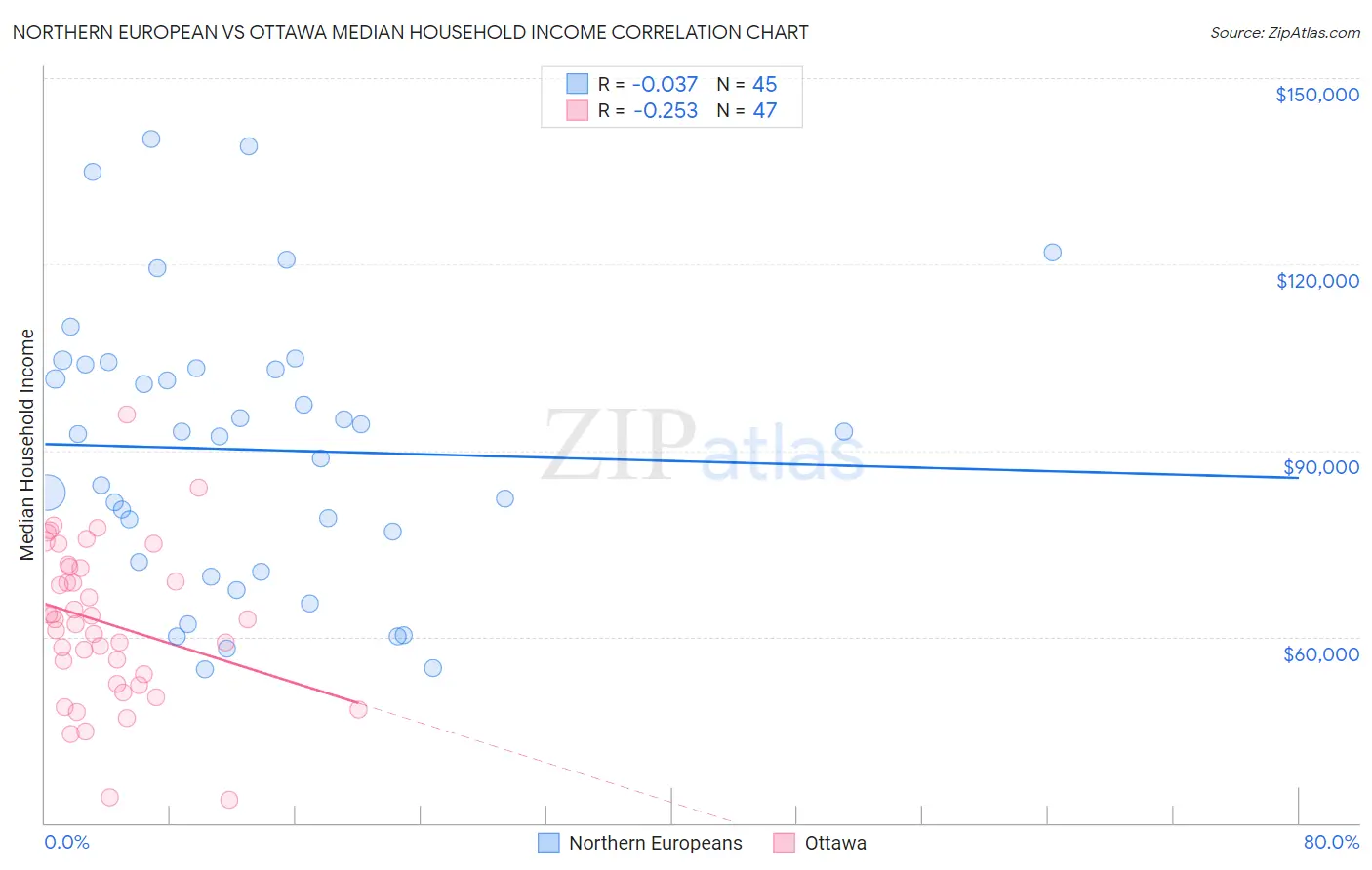 Northern European vs Ottawa Median Household Income