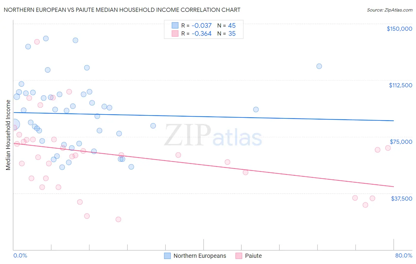 Northern European vs Paiute Median Household Income