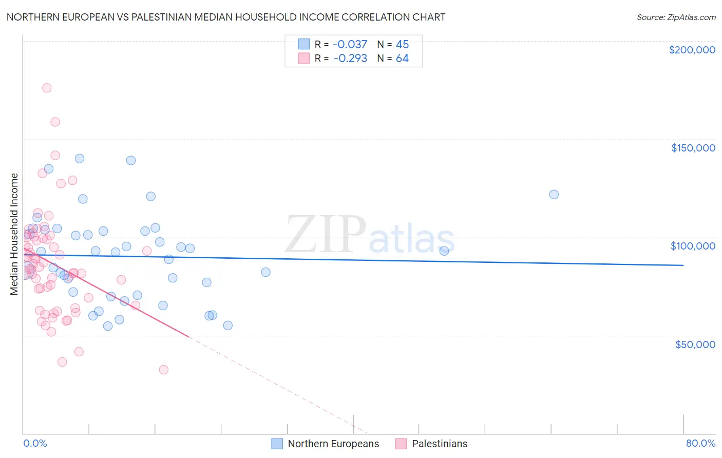 Northern European vs Palestinian Median Household Income