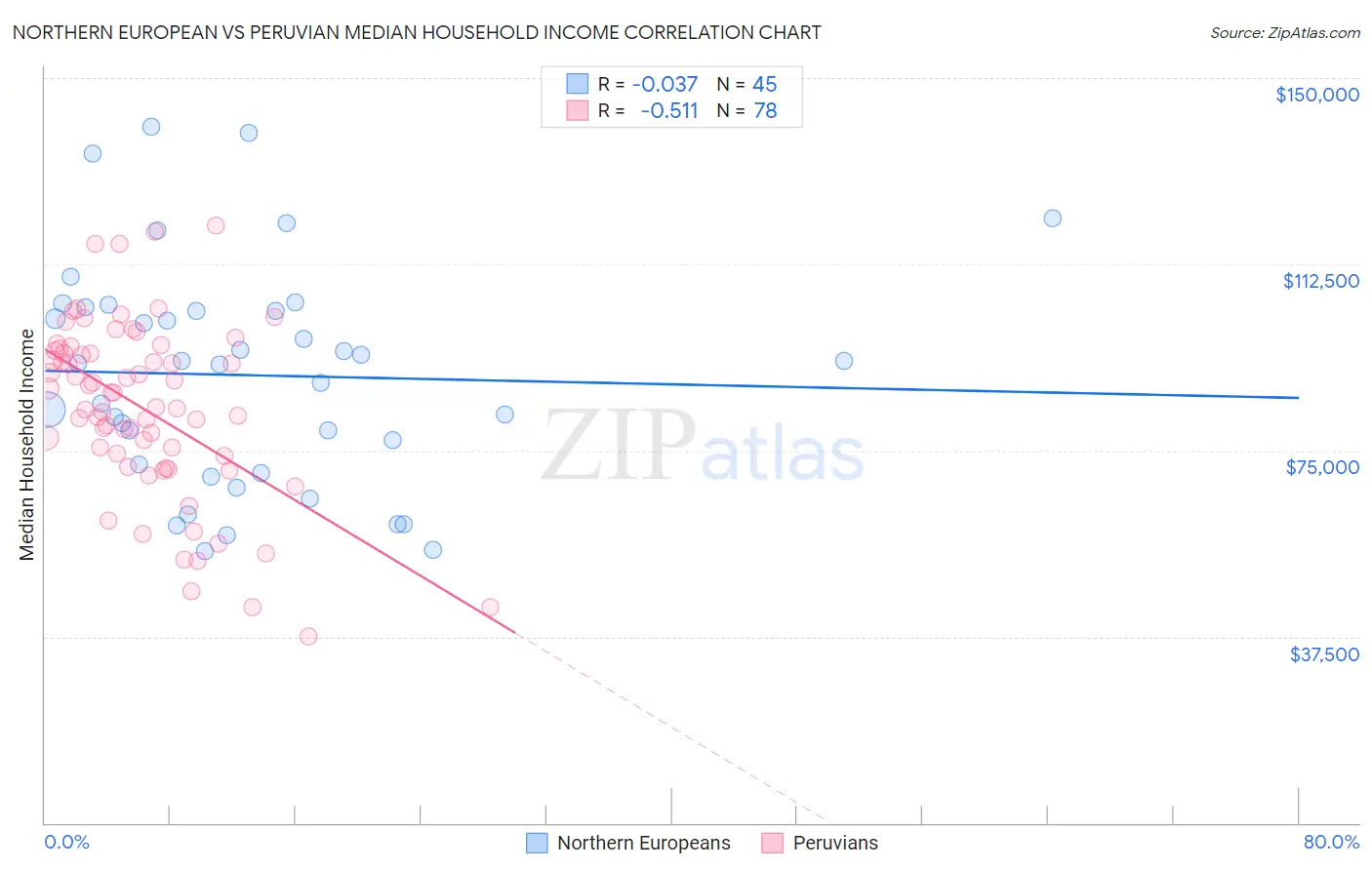 Northern European vs Peruvian Median Household Income