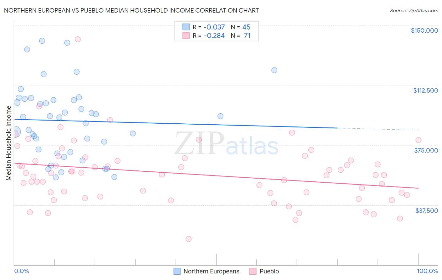 Northern European vs Pueblo Median Household Income