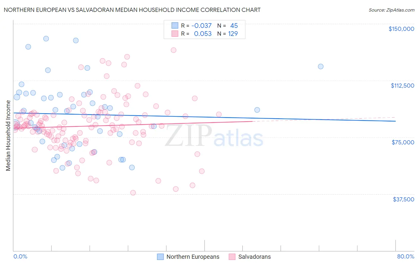 Northern European vs Salvadoran Median Household Income