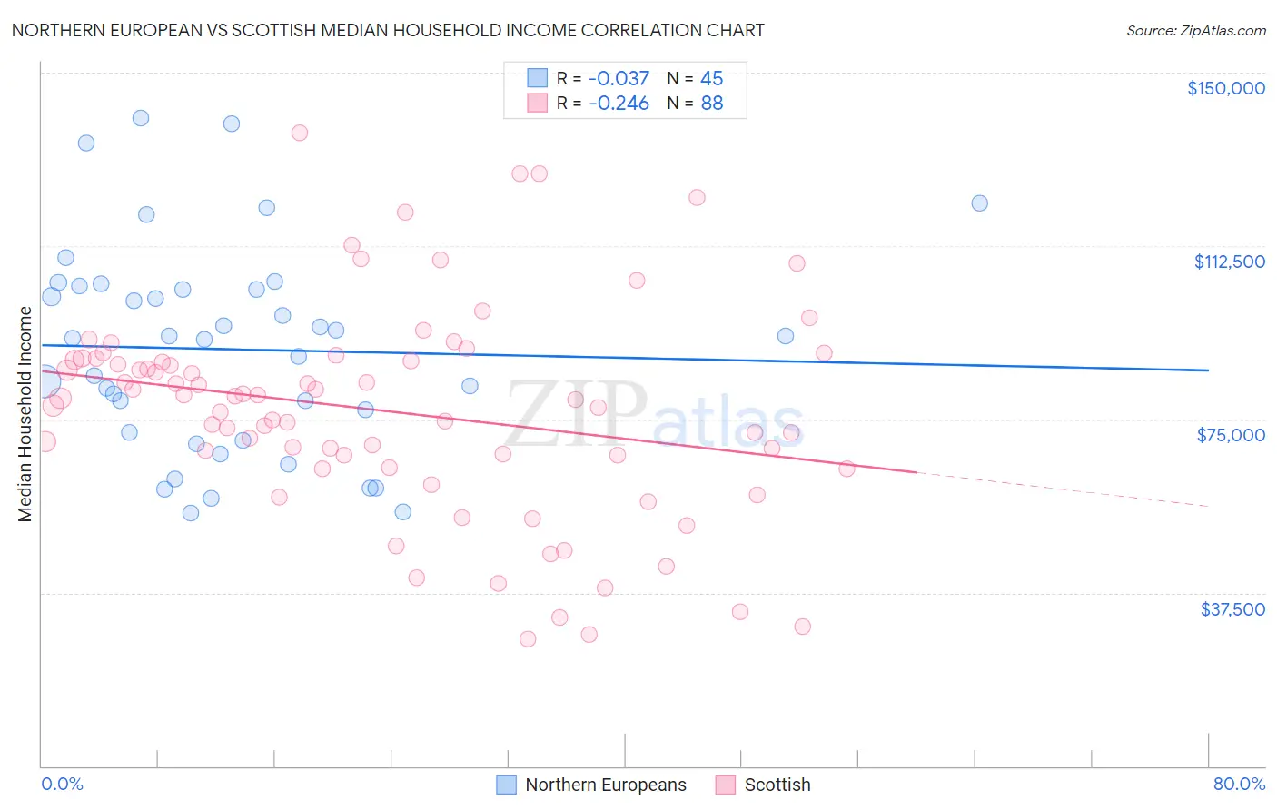 Northern European vs Scottish Median Household Income