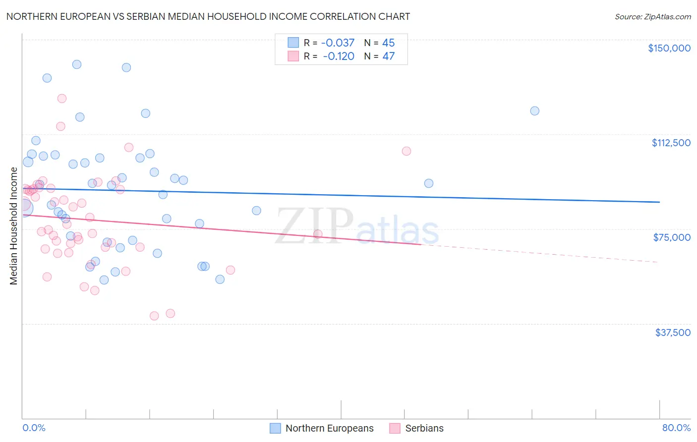 Northern European vs Serbian Median Household Income
