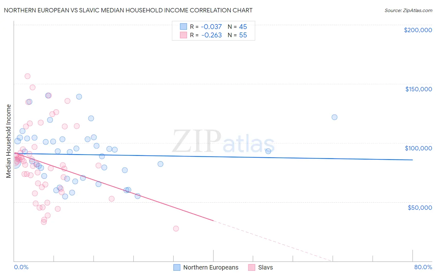 Northern European vs Slavic Median Household Income