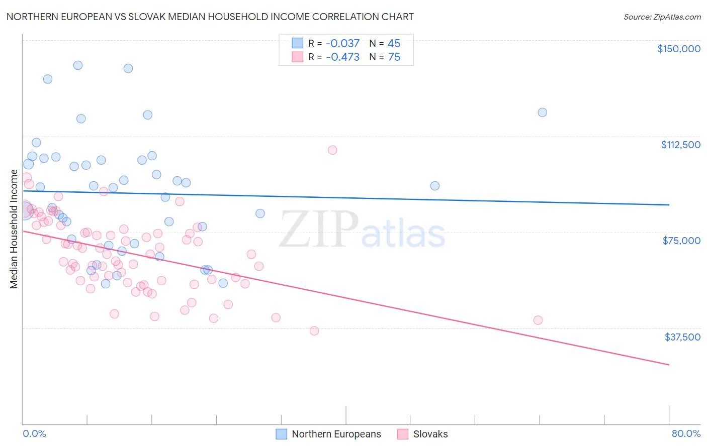 Northern European vs Slovak Median Household Income