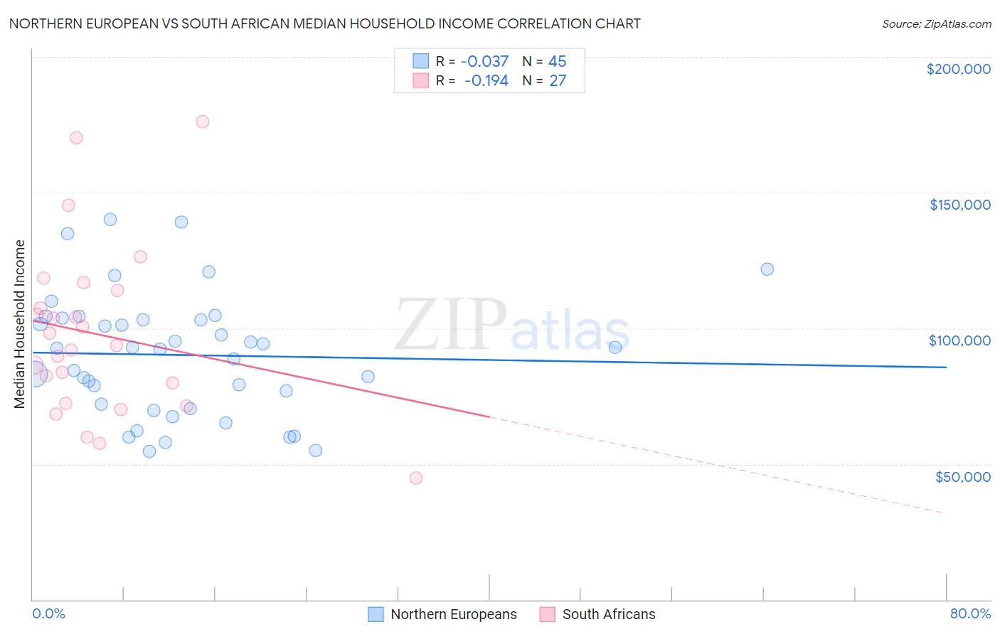 Northern European vs South African Median Household Income