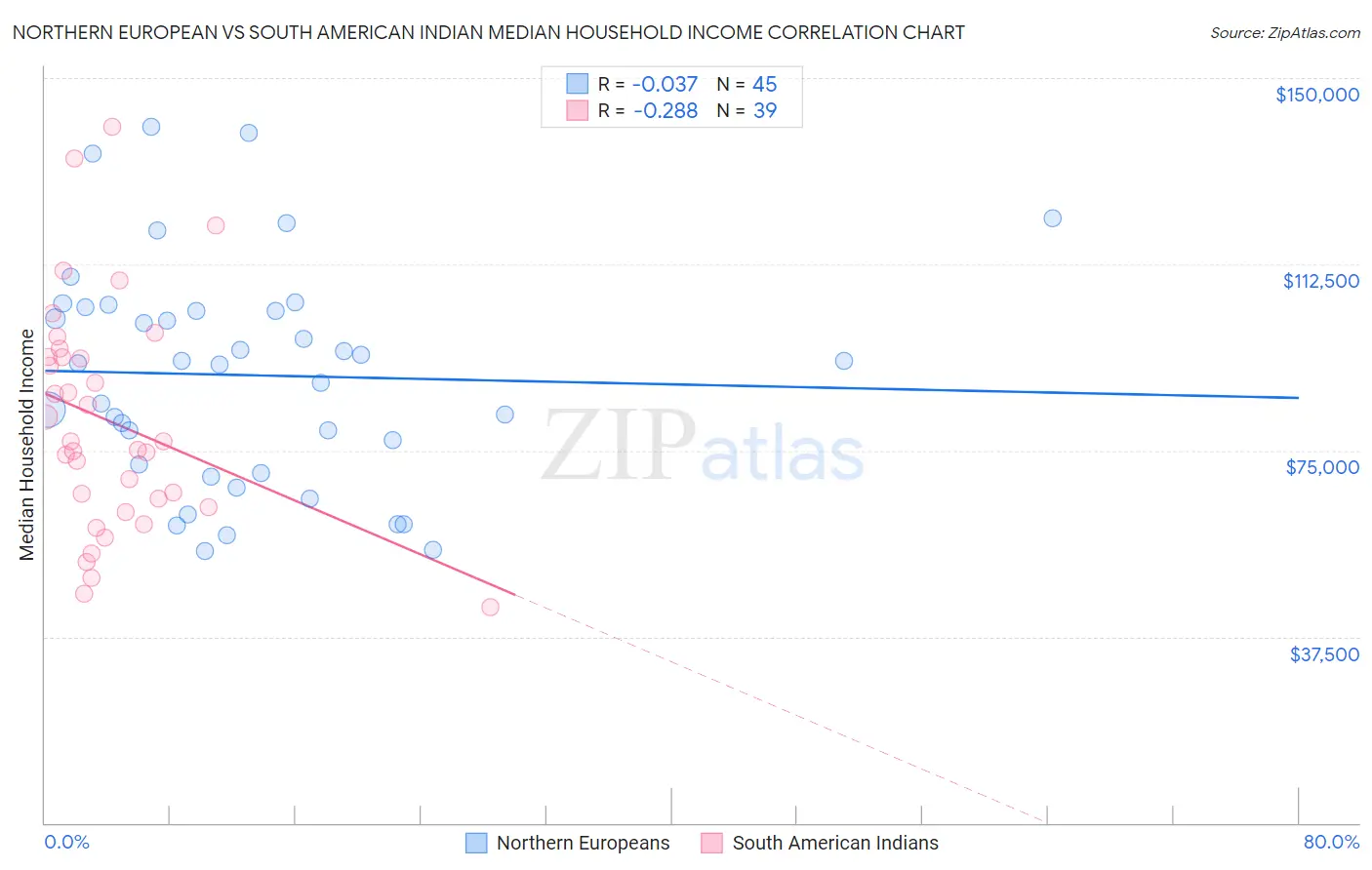Northern European vs South American Indian Median Household Income