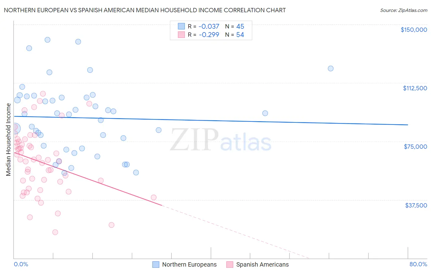 Northern European vs Spanish American Median Household Income