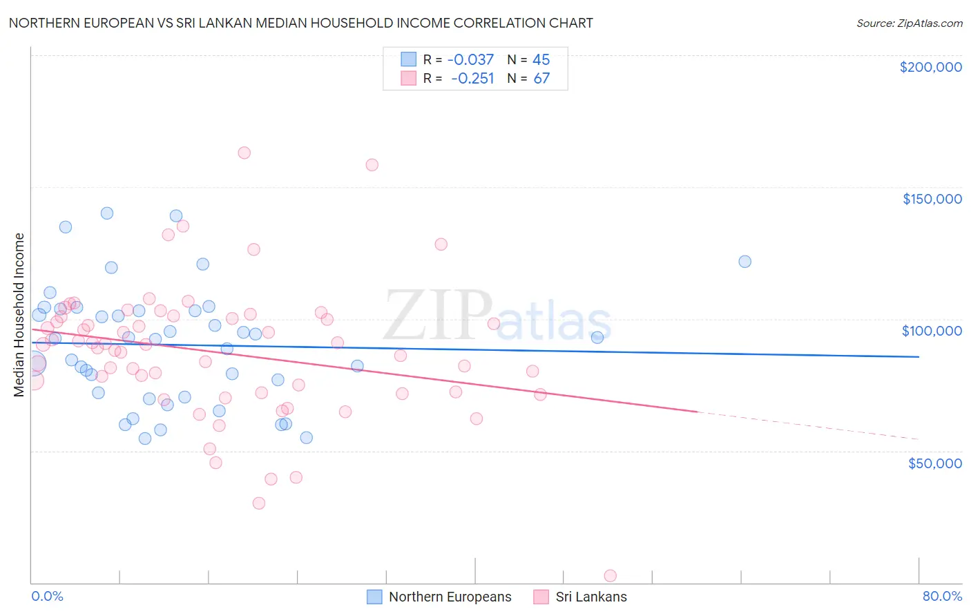 Northern European vs Sri Lankan Median Household Income