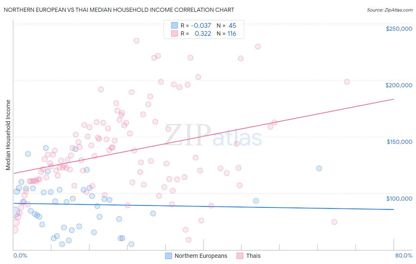 Northern European vs Thai Median Household Income