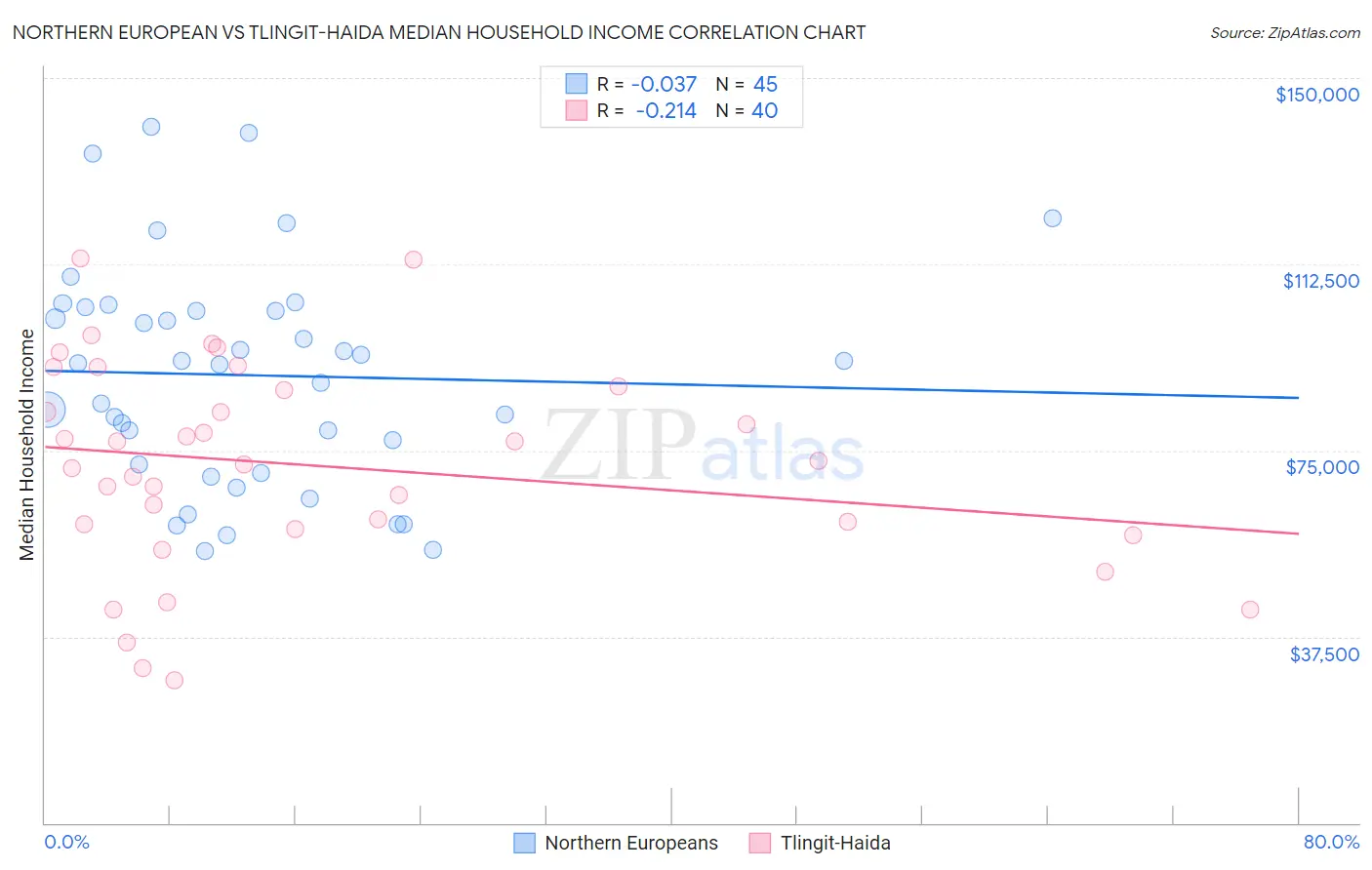 Northern European vs Tlingit-Haida Median Household Income
