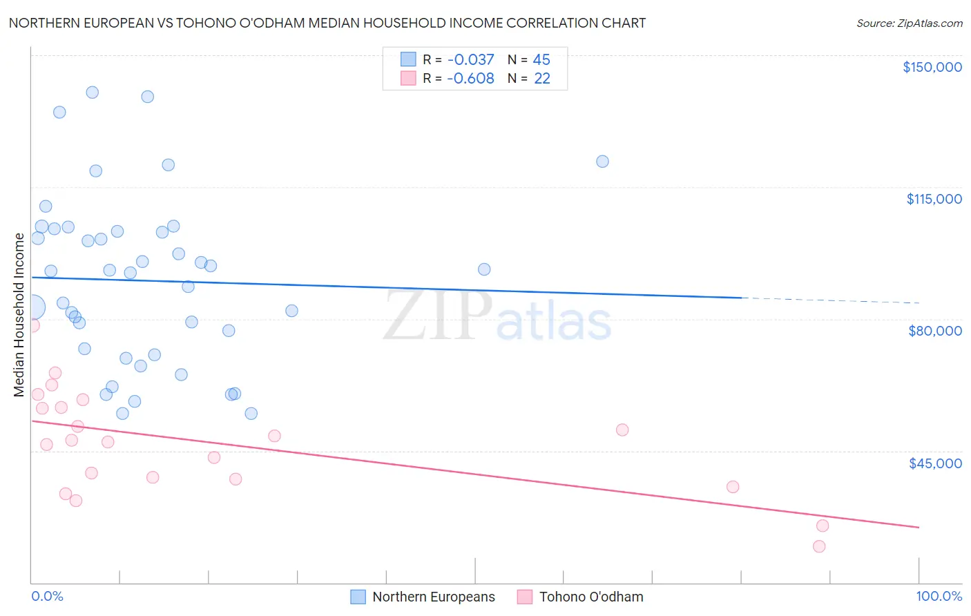 Northern European vs Tohono O'odham Median Household Income