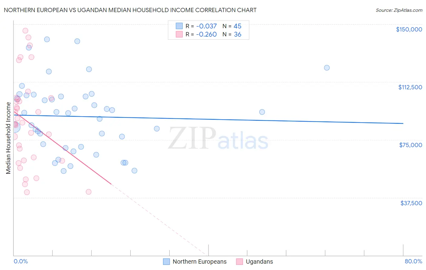 Northern European vs Ugandan Median Household Income