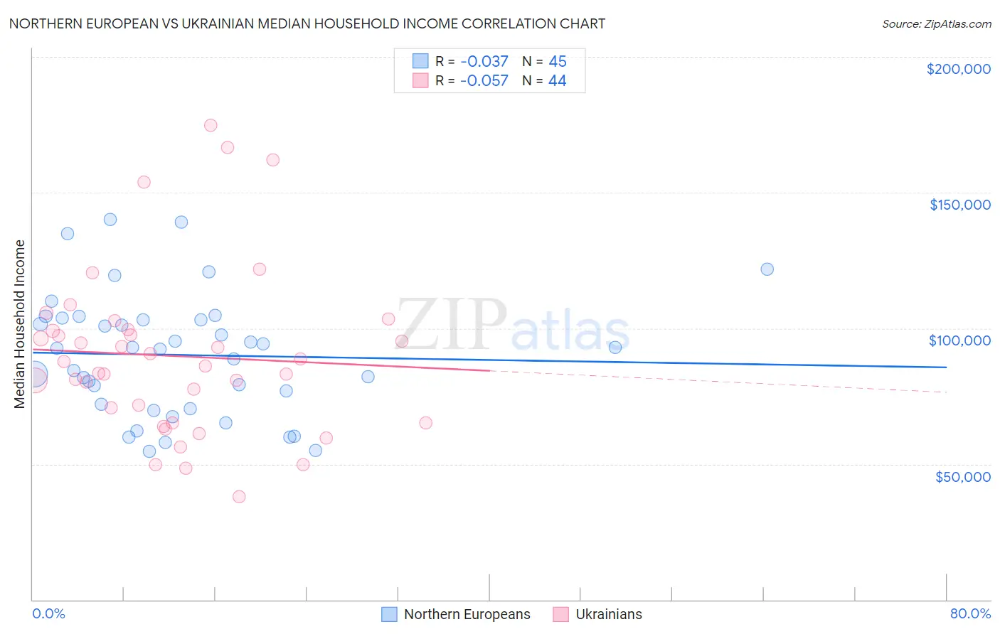 Northern European vs Ukrainian Median Household Income