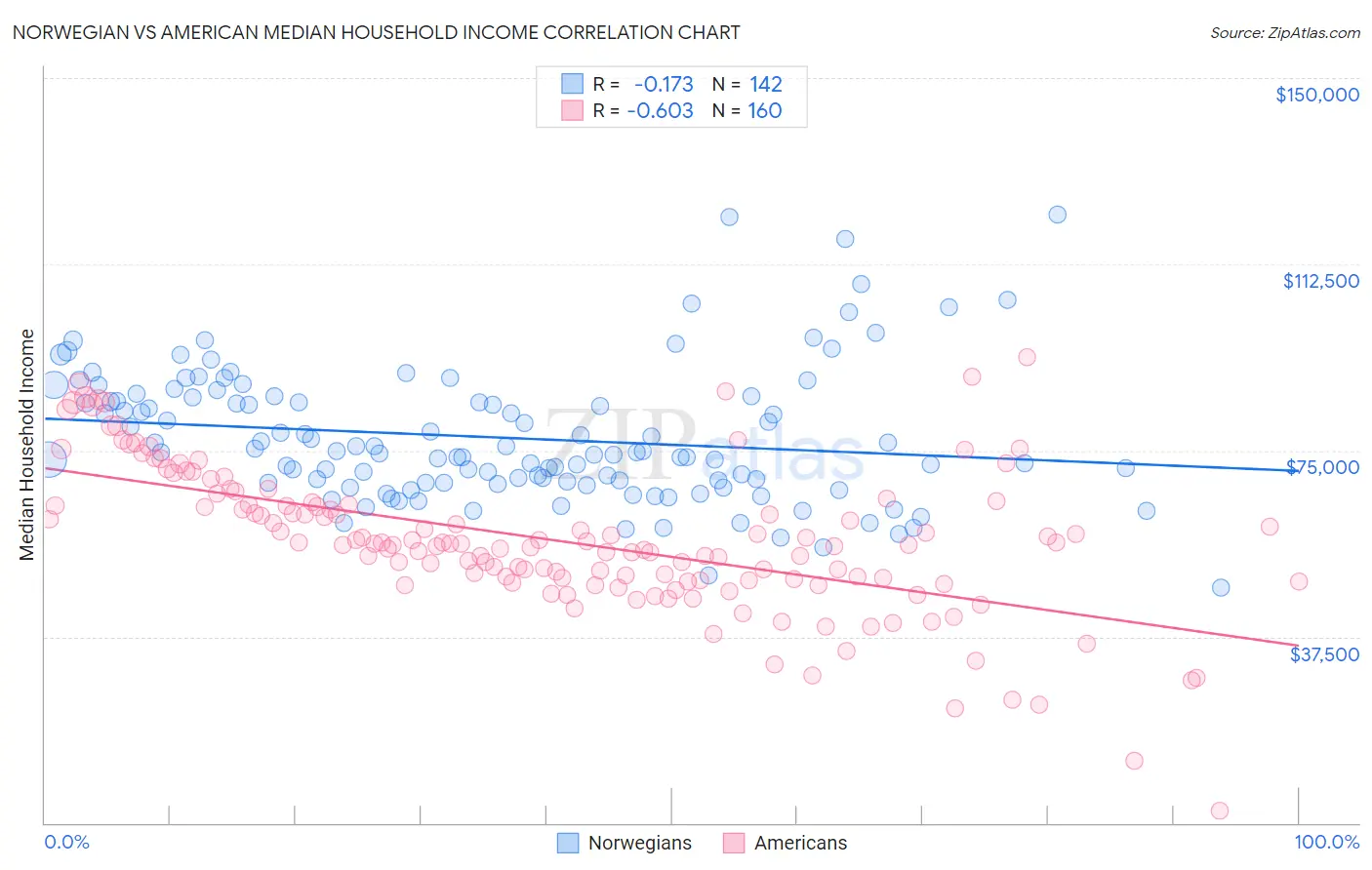 Norwegian vs American Median Household Income