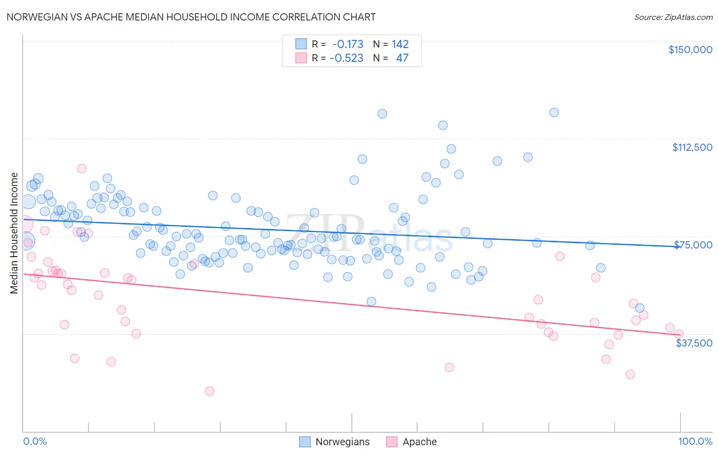 Norwegian vs Apache Median Household Income