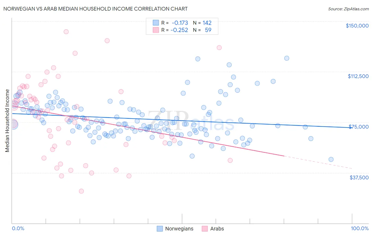 Norwegian vs Arab Median Household Income