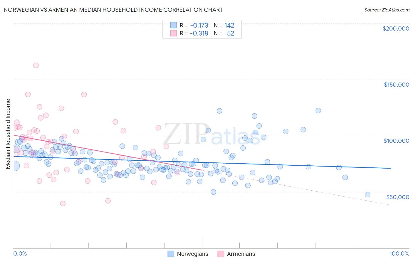 Norwegian vs Armenian Median Household Income