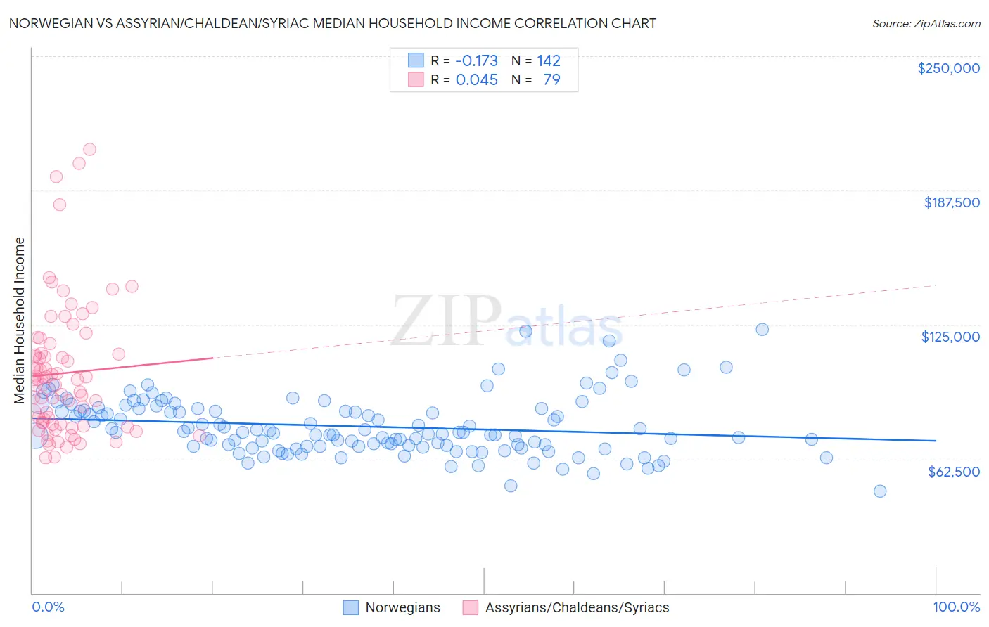 Norwegian vs Assyrian/Chaldean/Syriac Median Household Income