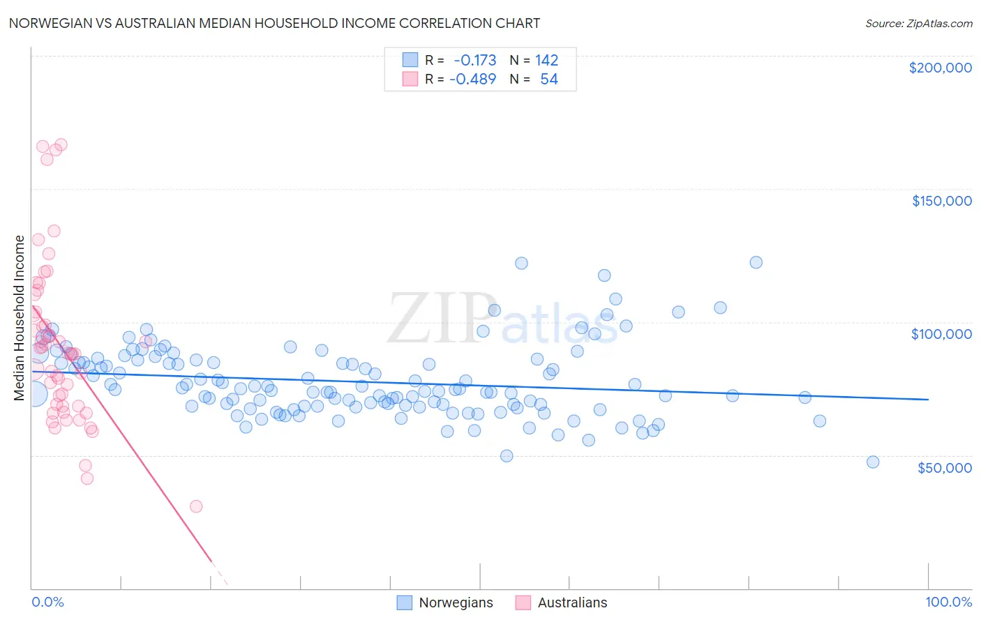 Norwegian vs Australian Median Household Income