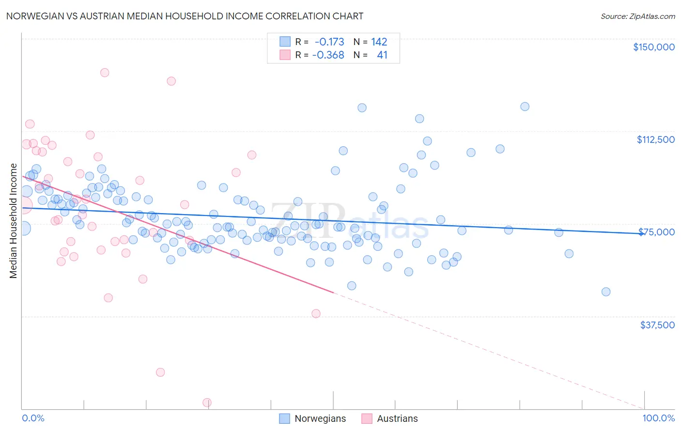 Norwegian vs Austrian Median Household Income
