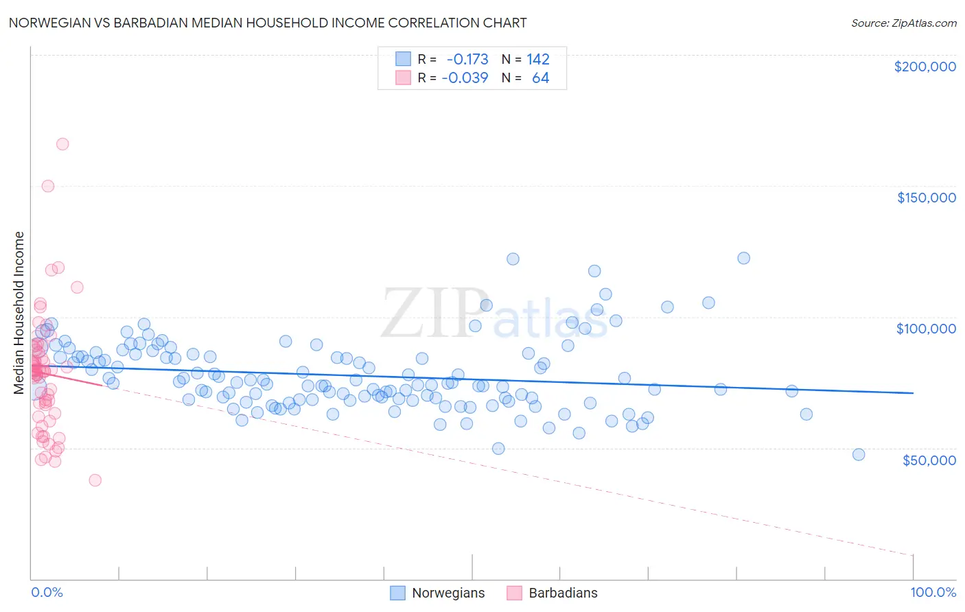 Norwegian vs Barbadian Median Household Income
