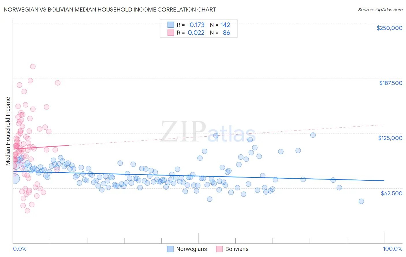 Norwegian vs Bolivian Median Household Income