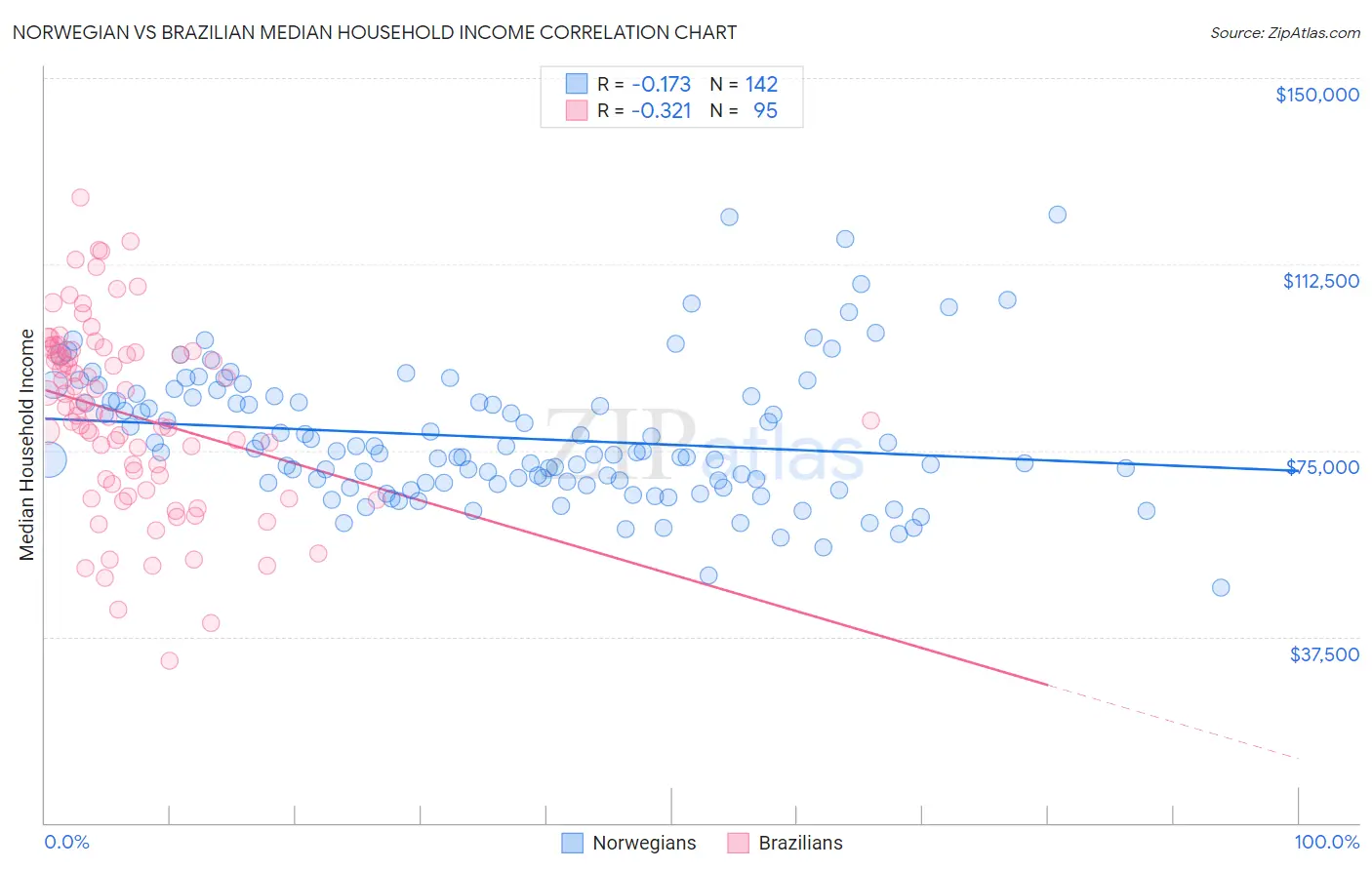 Norwegian vs Brazilian Median Household Income