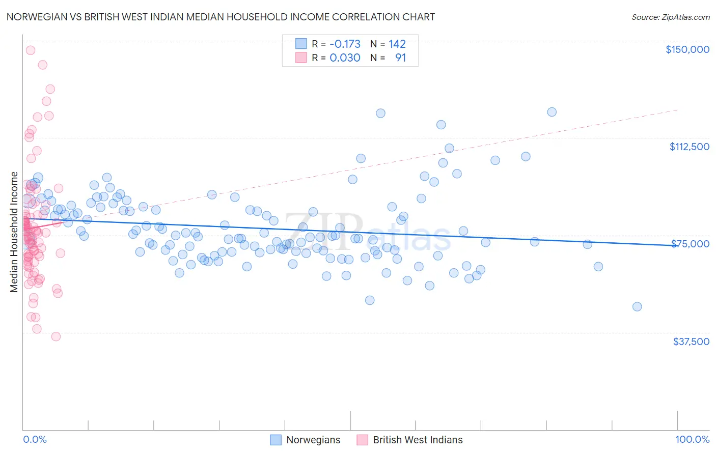 Norwegian vs British West Indian Median Household Income