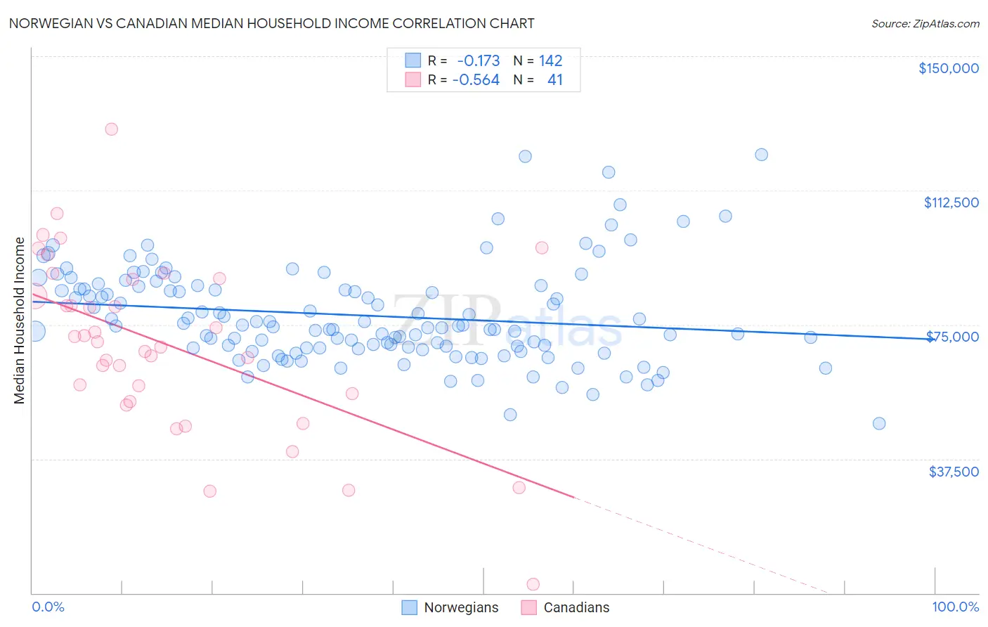 Norwegian vs Canadian Median Household Income