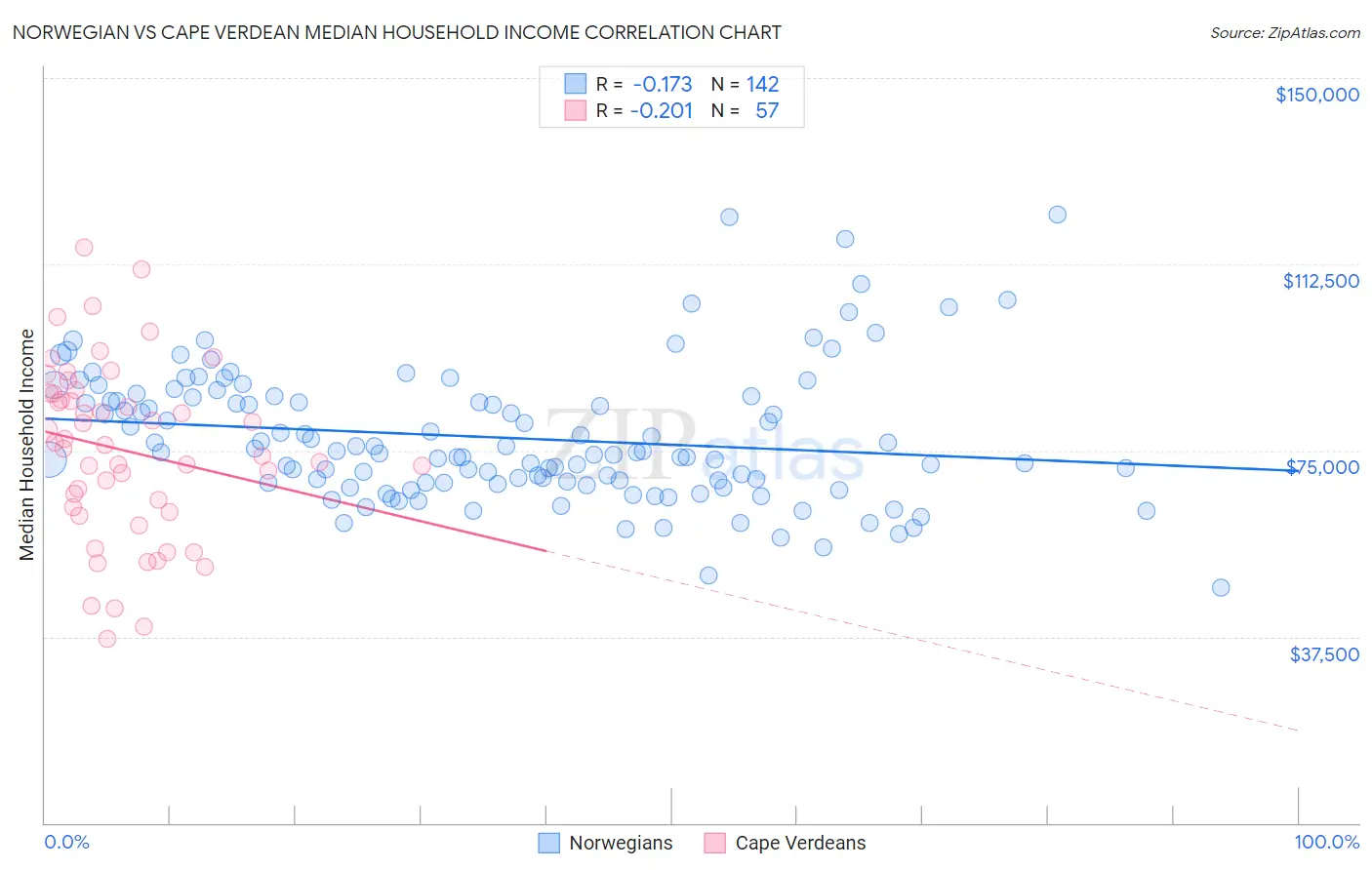 Norwegian vs Cape Verdean Median Household Income