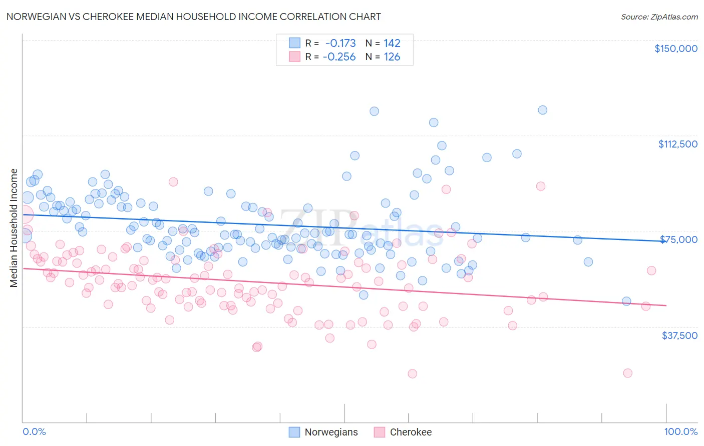 Norwegian vs Cherokee Median Household Income
