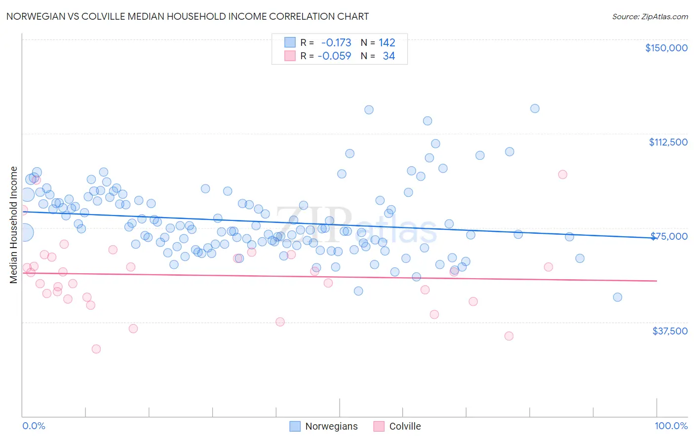Norwegian vs Colville Median Household Income
