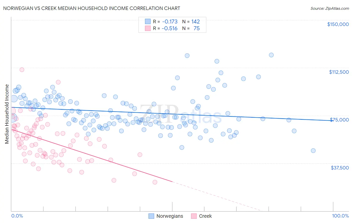 Norwegian vs Creek Median Household Income