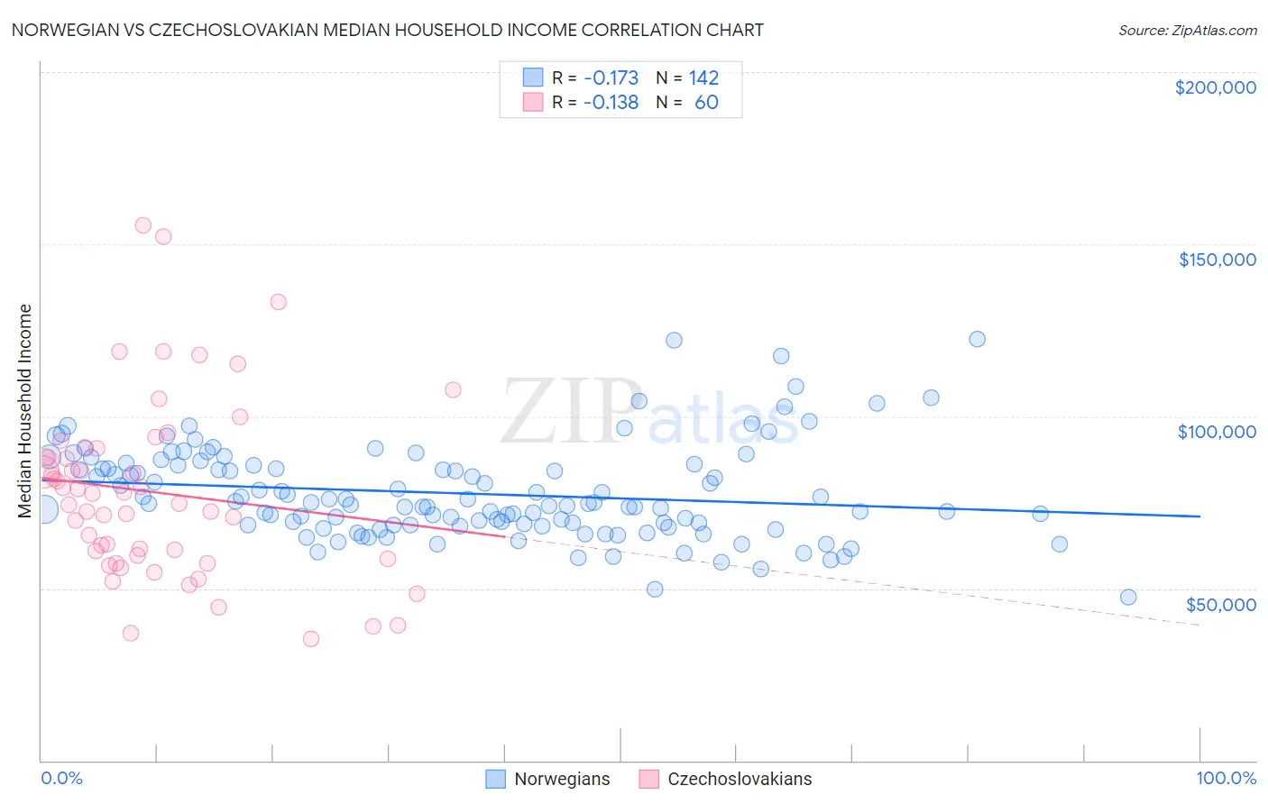 Norwegian vs Czechoslovakian Median Household Income