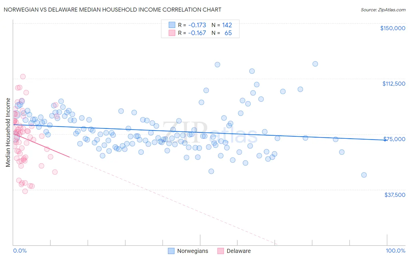 Norwegian vs Delaware Median Household Income
