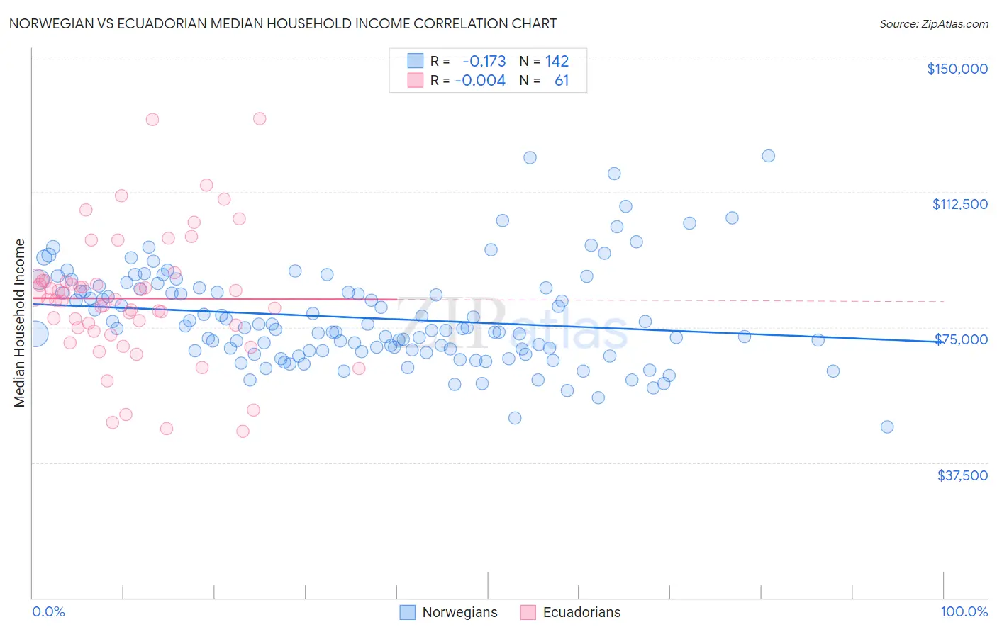 Norwegian vs Ecuadorian Median Household Income