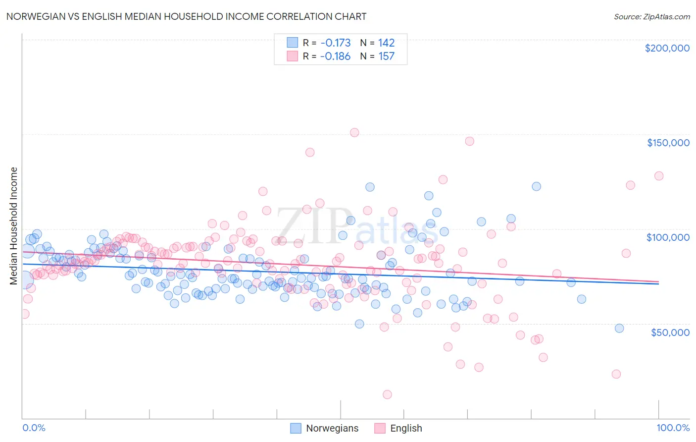 Norwegian vs English Median Household Income