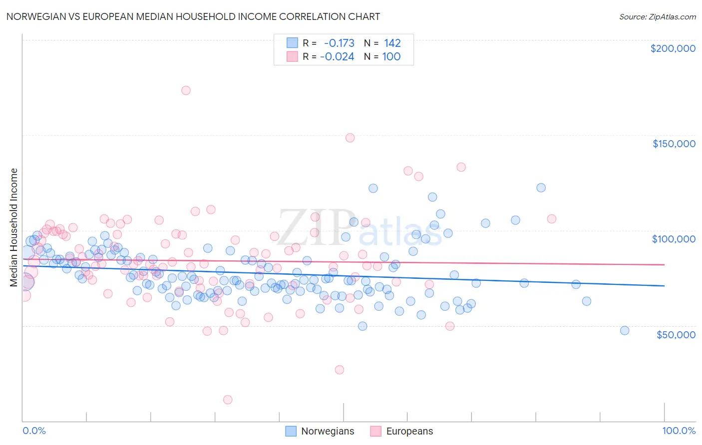 Norwegian vs European Median Household Income